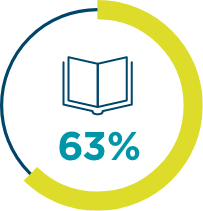 63% of patients with geographic atrophy reported difficulty reading