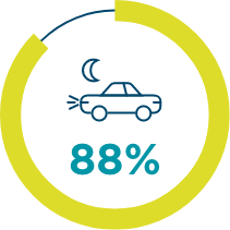 88% of patients with geographic atrophy lose confidence driving at night