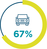 67% of patients with geographic atrophy lose their ability to drive in 1.6 years after diagnosis