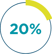 20% of cases of legal blindness are attributed to GA in North America