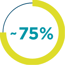 Approximately 75% of people with GA in the US are believed to be currently undiagnosed