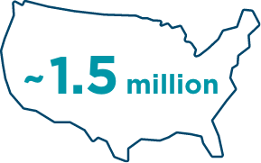 Approximiately 1.5 million people in the United States are known to have geographic atrophy