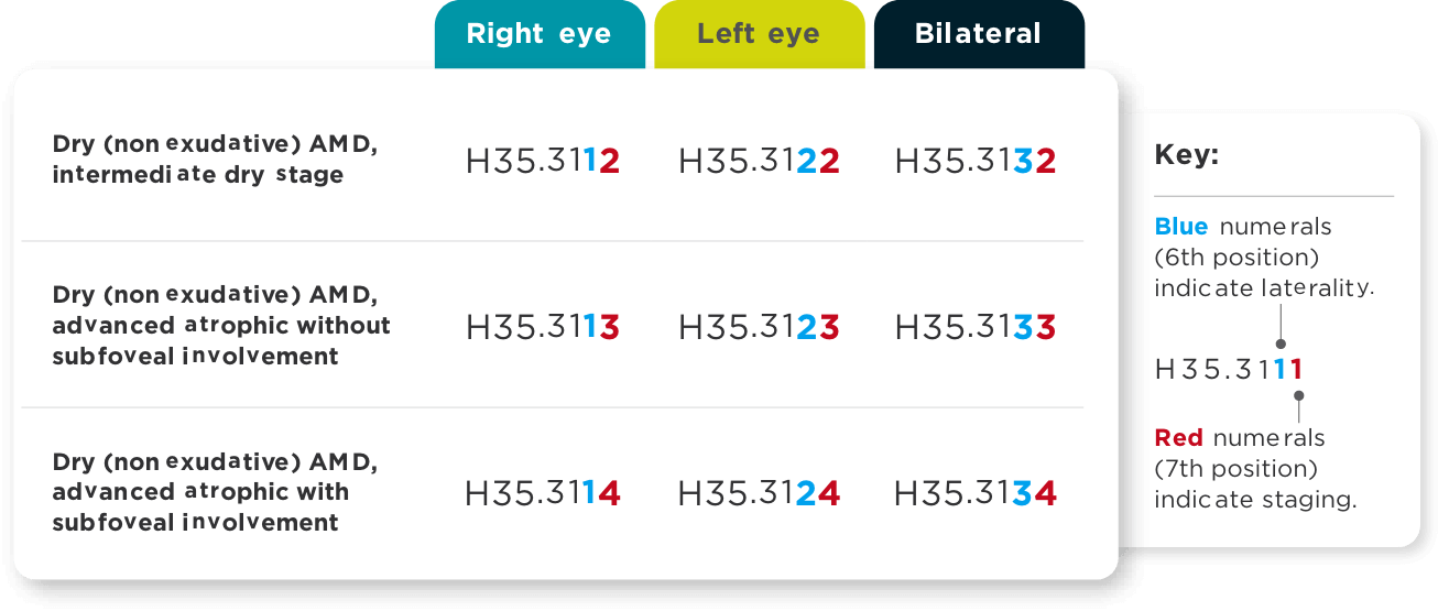 Chart showing the ICD-10-CM codes for dry AMD in either the right eye, left eye, or bilateral